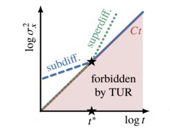 Thermodynamics bounds the extent of anomalous diffusion