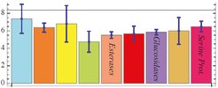 Figure 5: Average graph-distance between proteins of the same function is significantly lower than the average distance of all proteins. This correlation was used to predict protein function by assuming that a given protein has the same function as its neighbors.