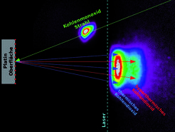 Ein gezielter Strahl aus Kohlenmonoxid-Molekülen trifft auf eine sauerstoffbedeckte Platin-Oberfläche, an der das Kohlenmonoxid zu Kohlendioxid umgewandelt wird. Die sogenannte slice-ion imaging-Methode erlaubt es den Forschern, die Eigenschaften des freigesetzten Kohlendioxids zu bestimmen.