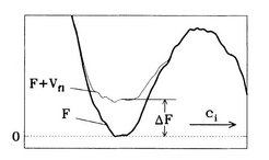 "Conformational Booding" lowers free energy barriers of CT's and thus should accelerate the transitions. The figure shows a cut through the free energy landscape F(ci) (bold line) along a particular conformational coordinate ci in the vicinity of a CS (well). To the right, a free energy barrier separates the substate from another one (not shown). Inclusion of the artificial Booding potential Vg into the Hamiltonian of the system reduces the barrier height by an amount delta ΔF (thin line).