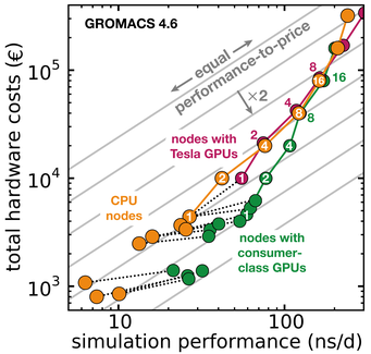 Gromacs performance on different GPU types