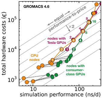 GROMACS GPU Benchmark and Hardware Recommendations