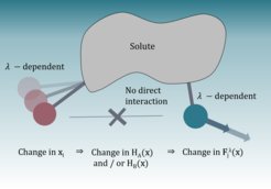 Non-pairwise potentials and forces in VI intermediates. Two particles i and j (red and blue, respectively) are considered that are lambda dependent, i.e., their interaction potential differs between A and B. It is assumed that direct interactions between i and j in both A and B are negligible. If particle i changes its position, then the Hamiltonians of the end states, HA and HB, respectively, change and so does the one in the intermediate HVI. Due to the form of the VI sequence, the derivative, and therefore, the force on particle j changes.