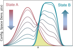 Variational Morphing does not horizontally shift the densities across configuration space as conventional methods do. Instead, the densities of the optimal FEP and BAR intermediate states gradually decrease for likely configurations of start state A while simultaneously increasing at state B.