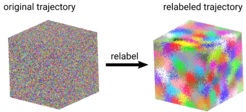 Overlay of an MD trajectory containing 200 water molecules in a cubic box before and after relabeling with g_permute. Each color represents a water molecule