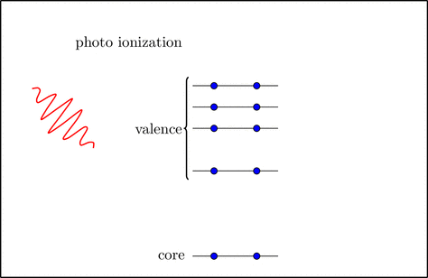 Sketch of primary radiation damage mechanisms: Photo ionization of core shell electrons and subsequent Auger decay.
