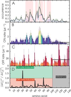 Figure 1: A) Relative occurrence of the secondary structure content for T-REX trajectories (blue), long WT trajectories (green) and weighted with a 40/60 ratio (black). Highlighted background (red) shows aS fibril β-sheet locations (PDB: 2N0A). B) Free monomeric aS β-sheet formation k and C) β-sheet dissociation rates k with error bars at 2 σ. Colors equal rates. D) Ratio between kon and koff relative to the unstructured C-terminus (reference). Ratios smaller than 1 indicate structure formation due to changes in the koff rates, ratios larger than 1 indicate formation due to changes in kon.