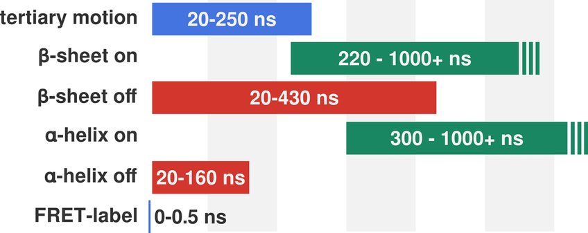 Transient Kinetics of the Intrinsically Disordered Protein α-Synuclein: from Picosecond to Millisecond Time Scales Transient Kinetics of the Intrinsically Disordered Protein α-Synuclein: from Picosecond to Millisecond Time Scales