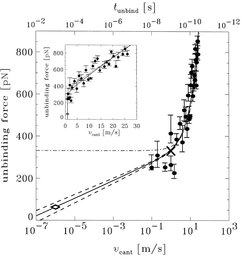 For pulling veolcities below 3 m/s, a logarithmic dependence dominates, whereas for pulling velocities above 3 m/s a linear dependence is dominant (see inset).