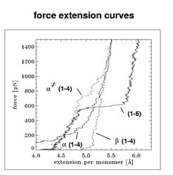 Figure 2: Force extension curves are shown for all three D-glucose polymers as well as for (1-4)-glucose with restricted intermonomeric rotational flexibility, denoted as (1-4). The latter served to model (1-4)-glucose with bulky side groups, which are used in the AFM experiments.