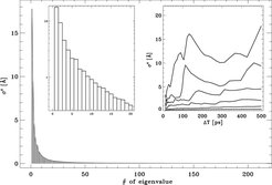 Eigenvalue spectrum of the flooding matrix. The left inset shows a zoom to the largest eigenvalues.
