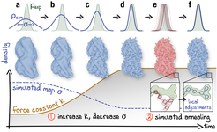 Schematic representation of the proposed continuous refinement protocol: (1) a low temperature optimization phase, where Vfit is monotonously increased by increasing the force constant 𝑘 (columns a–d), followed by (2) simulated annealing (columns e, f). The local effect of the protocol is exemplified in the upper row for a one-dimensional single-atom case. Simulated densities shown in the middle row were generated using the atomic structure of a tubulin dimer (PDB ID: 3JAT; Zhang et al. (2015)). Sketch made with Illustrator.