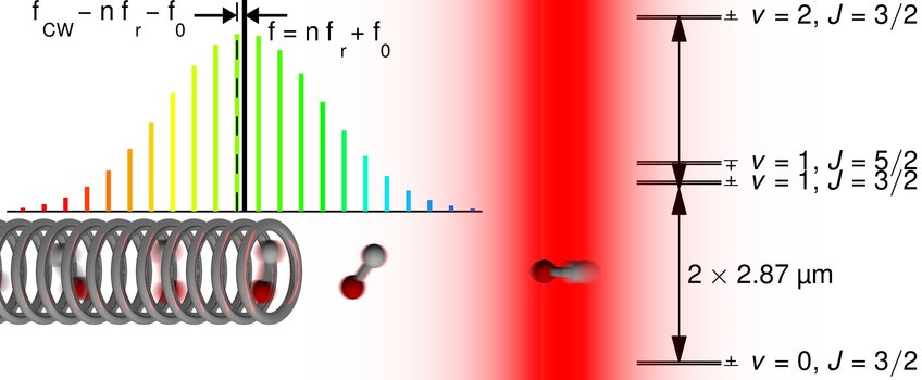 Precision Infrared Spectroscopy on Small Molecules