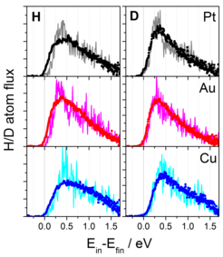 Figure 1. Energy loss spectra for H/D atoms derived from the theory (solid lines) and the experiment (circles). Incidence conditions are: Ein = 2 eV, ϑin =45◦.