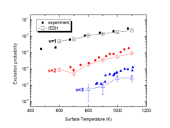 Figure 2. Surface temperature dependence of vibrational excitation probabilities for NO(v=0) scattered from Au(111) surface.