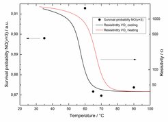 Figure 3: Vibrational state survival probability of NO(v=2) on VO2 as function of the surface temperature. Also shown is the resistivity of VO2 exhibiting hysteresis on a logarithmic scale. At elevated temperatures, VO2 becomes more conducting, and the relaxation of scattering NO(v=3) increases.