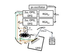 Figure 2: Experimental setup to measure the vibrational lifetime of CO on Au(111) by pump-probe sum frequency generation.
Figure 2: Experimental setup to measure the vibrational lifetime of CO on Au(111) by pump-probe sum frequency generation.