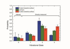 Fig.2: Vibrational state distributions of: 1) scattered unoriented NO(v=3) (green bars), 2) NO(v=3) with an incidence orientation of O-atoms pointing towards the surface (red bars), and 3) NO(v=3) scattered with an incidence orientation of the N-atoms pointing towards the surface (blue bars) from a Au(111) surface. The ratio of “O-first” scattered to “N-first” scattered molecules is 2.5:1 for vibrationally elastically scattered molecules remaining in v=3 and 1:1.6 for vibrationally inelastically scattered molecules appearing in v=2. A similar ratio was obtained for molecules appearing in v=1.